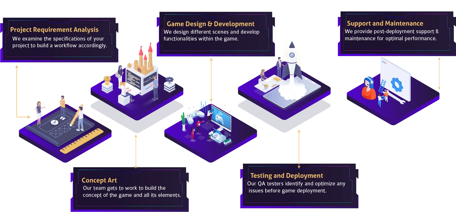 Game Development Process